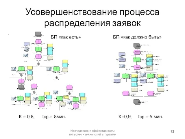 Усовершенствование процесса распределения заявок Исследования эффективности интернет - технологий в туризме БП