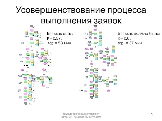 Усовершенствование процесса выполнения заявок Исследования эффективности интернет - технологий в туризме БП