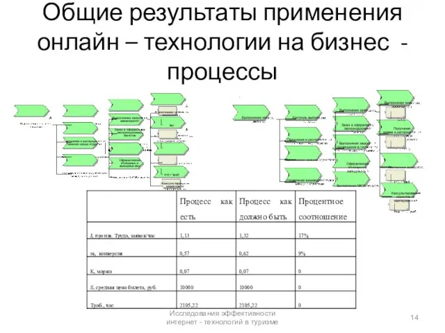 Общие результаты применения онлайн – технологии на бизнес -процессы Исследования эффективности интернет - технологий в туризме