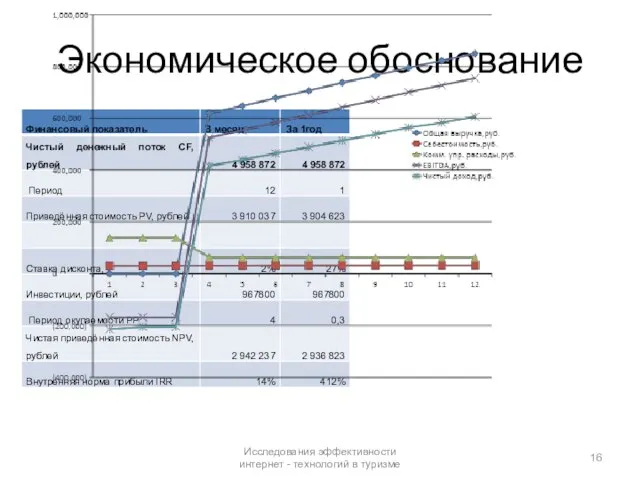 Экономическое обоснование Исследования эффективности интернет - технологий в туризме