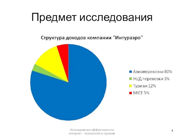 Предмет исследования Исследования эффективности интернет - технологий в туризме