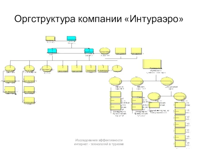 Оргструктура компании «Интураэро» Исследования эффективности интернет - технологий в туризме