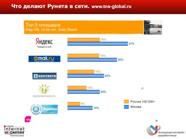 Что делают Рунета в сети. www.tns-global.ru