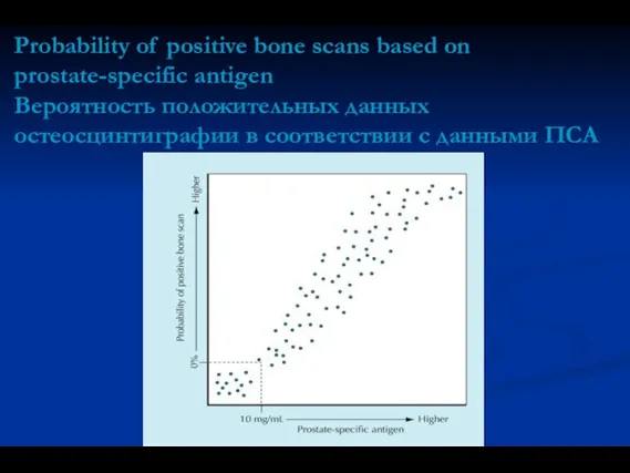 Probability of positive bone scans based on prostate-specific antigen Вероятность положительных данных