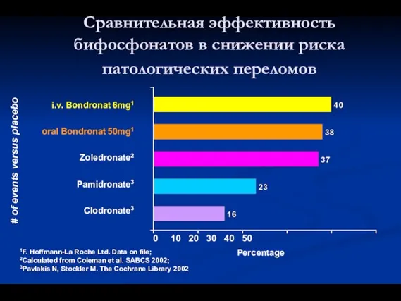 Сравнительная эффективность бифосфонатов в снижении риска патологических переломов i.v. Bondronat 6mg1 oral