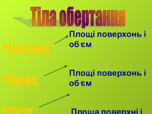 Циліндр Конус Куля Тіла обертання Площі поверхонь і об'єм Площі поверхонь і