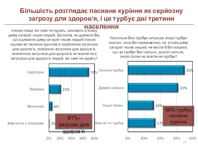 Інколи люди, які самі не курять, зазнають впливу диму сигарет інших людей.