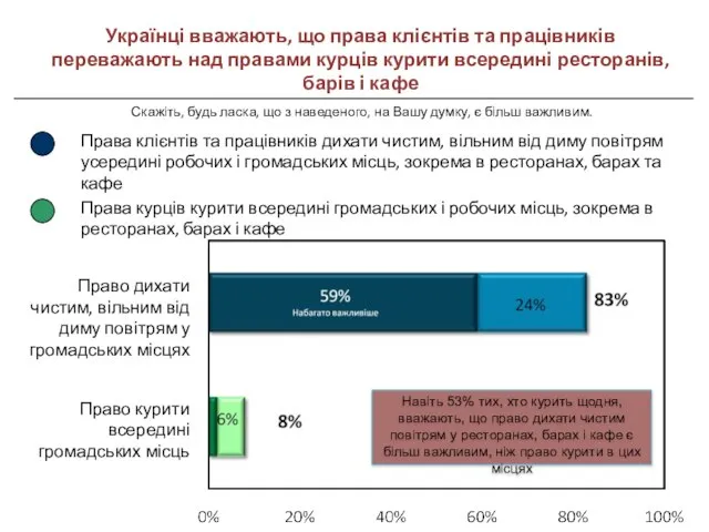 Права курців курити всередині громадських і робочих місць, зокрема в ресторанах, барах