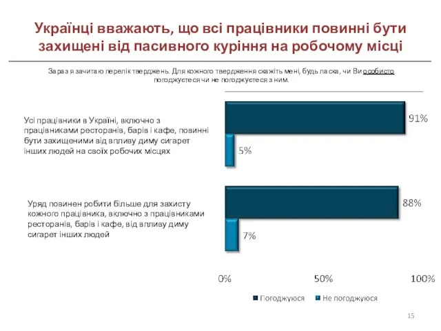 Українці вважають, що всі працівники повинні бути захищені від пасивного куріння на