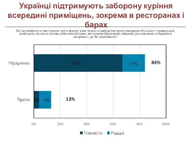 84% 13% Ви підтримуєте чи виступаєте проти закону, який повністю забороняє курити