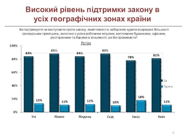 Ви підтримуєте чи виступаєте проти закону, який повністю забороняє курити всередині більшості