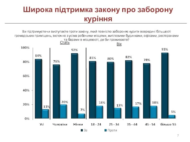 Ви підтримуєте чи виступаєте проти закону, який повністю забороняє курити всередині більшості