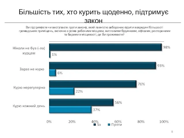 Більшість тих, хто курить щоденно, підтримує закон Ви підтримуєте чи виступаєте проти