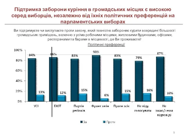 Ви підтримуєте чи виступаєте проти закону, який повністю забороняє курити всередині більшості