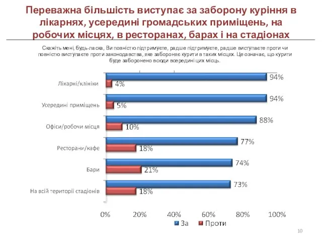 Переважна більшість виступає за заборону куріння в лікарнях, усередині громадських приміщень, на