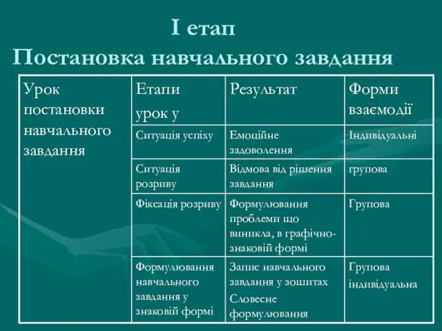 І етап Постановка навчального завдання