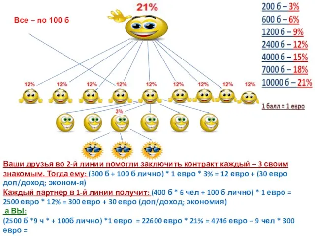 Ваши друзья во 2-й линии помогли заключить контракт каждый – 3 своим