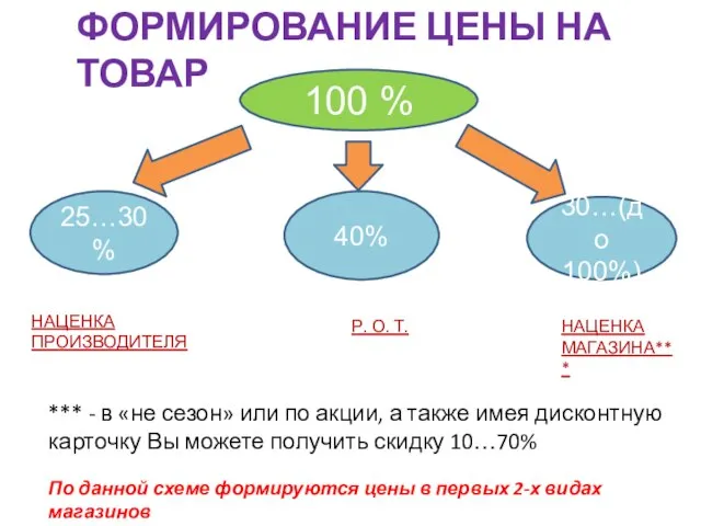 ФОРМИРОВАНИЕ ЦЕНЫ НА ТОВАР 100 % 25…30% 40% 30…(до 100%) НАЦЕНКА ПРОИЗВОДИТЕЛЯ