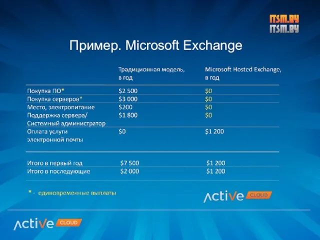 Пример. Microsoft Exchange