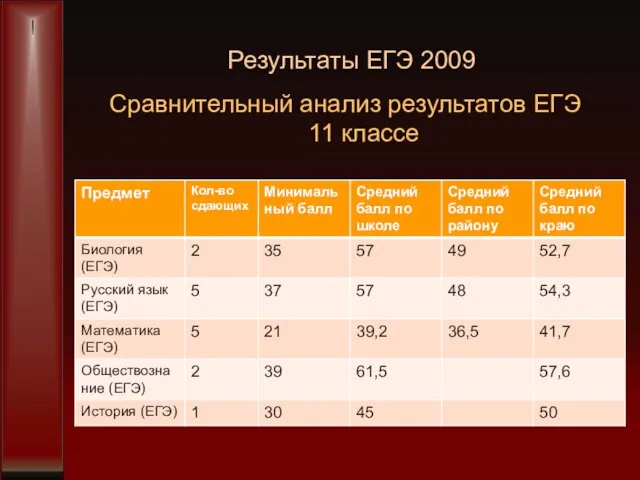 Результаты ЕГЭ 2009 Сравнительный анализ результатов ЕГЭ в 11 классе