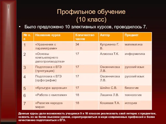 Профильное обучение (10 класс) Было предложено 10 элективных курсов, проводилось 7. Данные