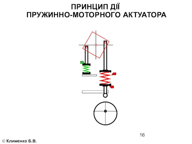 © Клименко Б.В. ПРИНЦИП ДІЇ ПРУЖИННО-МОТОРНОГО АКТУАТОРА