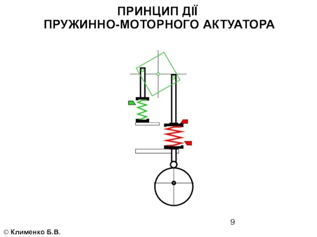 ПРИНЦИП ДІЇ ПРУЖИННО-МОТОРНОГО АКТУАТОРА © Клименко Б.В.