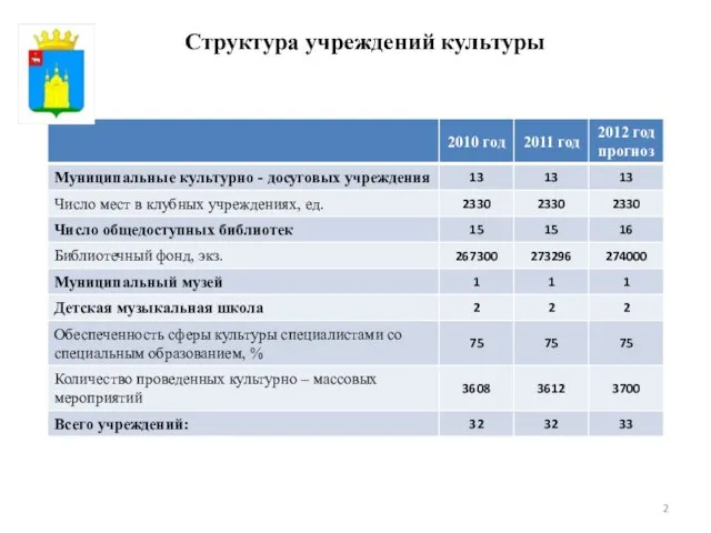 Структура учреждений культуры