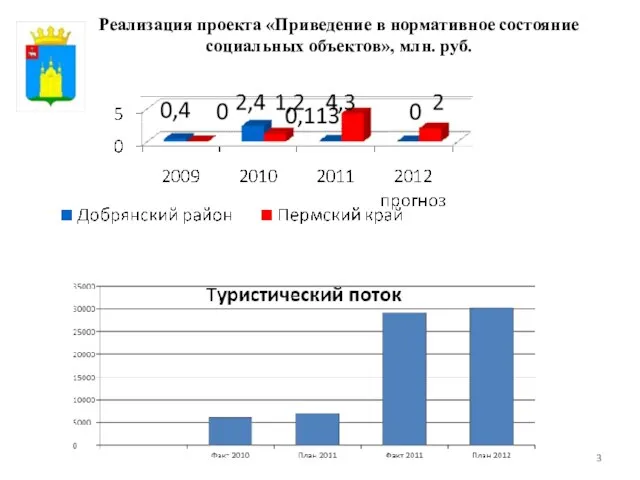 Реализация проекта «Приведение в нормативное состояние социальных объектов», млн. руб.