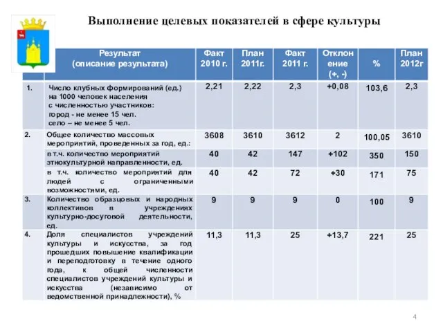 Выполнение целевых показателей в сфере культуры