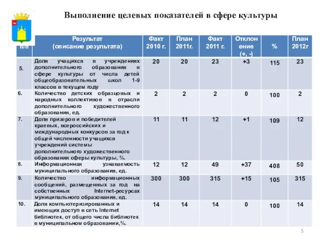 Выполнение целевых показателей в сфере культуры