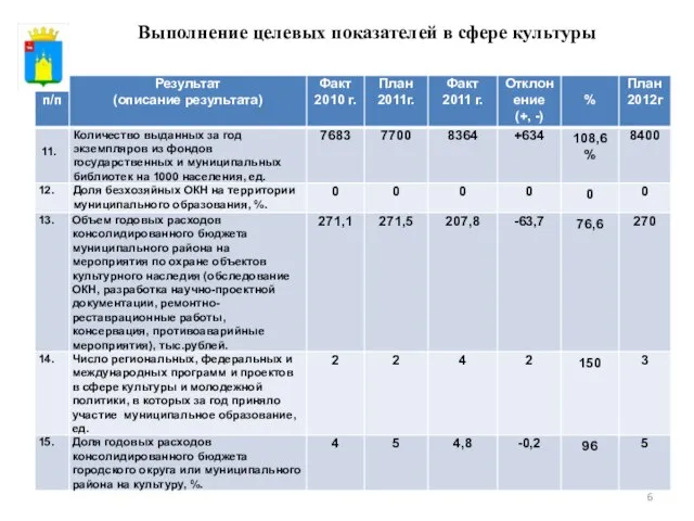 Выполнение целевых показателей в сфере культуры