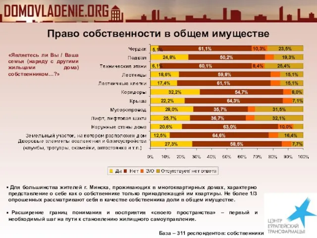 Право собственности в общем имуществе База – 311 респондентов: собственники «Являетесь ли