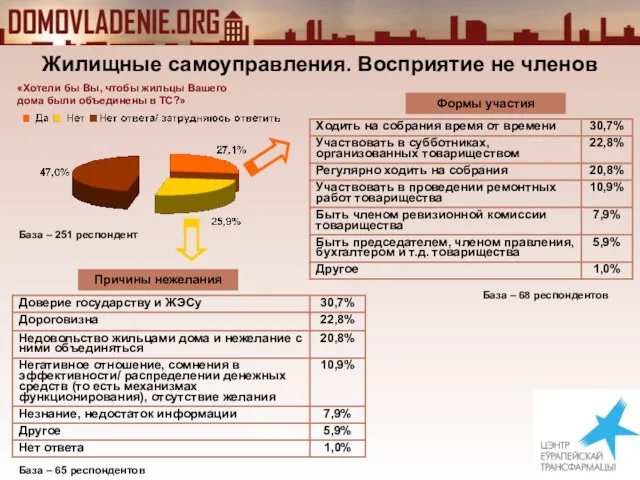 Жилищные самоуправления. Восприятие не членов База – 251 респондент Формы участия База