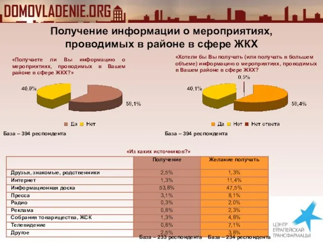 Получение информации о мероприятиях, проводимых в районе в сфере ЖКХ «Получаете ли