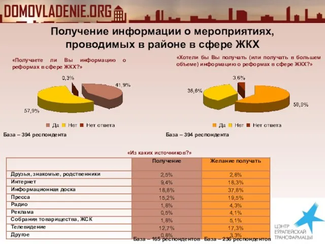 Получение информации о мероприятиях, проводимых в районе в сфере ЖКХ «Получаете ли