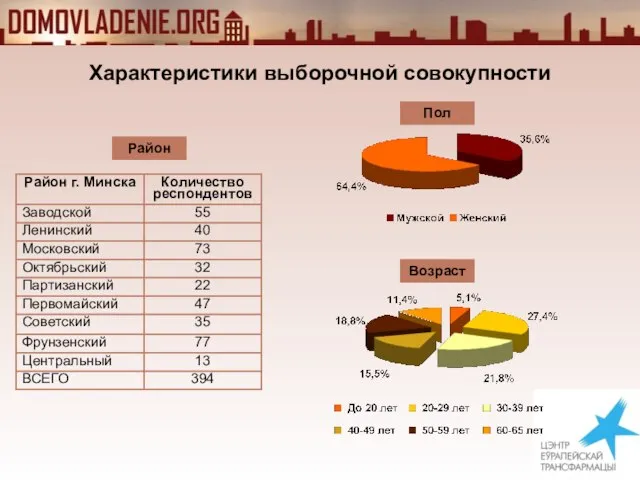 Характеристики выборочной совокупности Пол Район Возраст