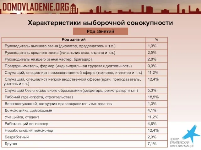 Характеристики выборочной совокупности Род занятий