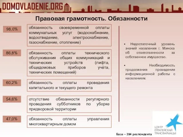 Правовая грамотность. Обязанности База – 394 респондента Недостаточный уровень знаний населения г.