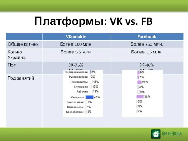Платформы: VK vs. FB