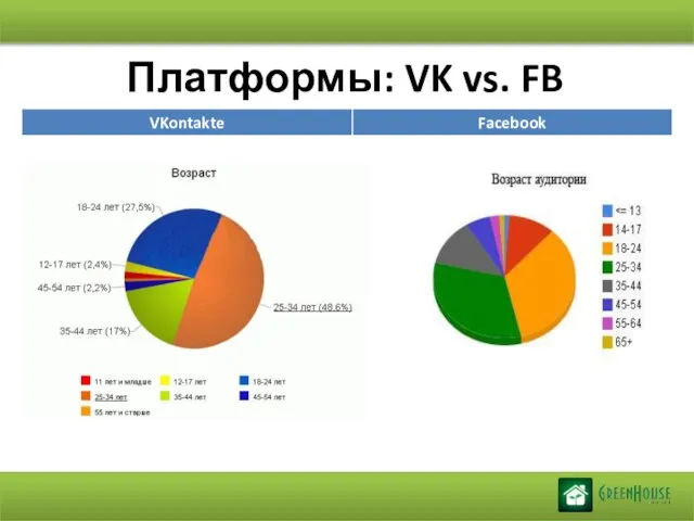 Платформы: VK vs. FB