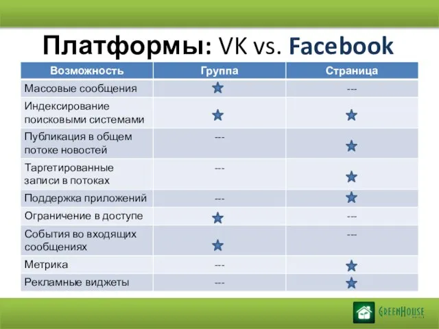 Платформы: VK vs. Facebook
