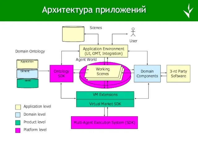 Ontology SDK Domain Ontology Basic Generic Scenes Архитектура приложений