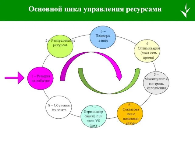 Основной цикл управления ресурсами 1 – Реакция на событие 5 – Мониторинг