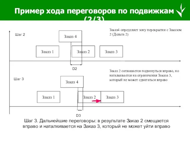 Шаг 3. Дальнейшие переговоры: в результате Заказ 2 смещается вправо и наталкивается