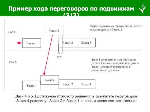 Заказ 1 Заказ 4 Заказ 2 Заказ 3 Шаг 4 D3 Шаг