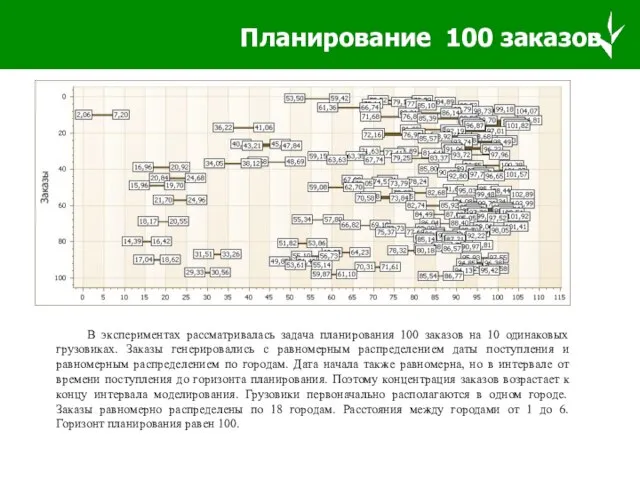 Планирование 100 заказов В экспериментах рассматривалась задача планирования 100 заказов на 10