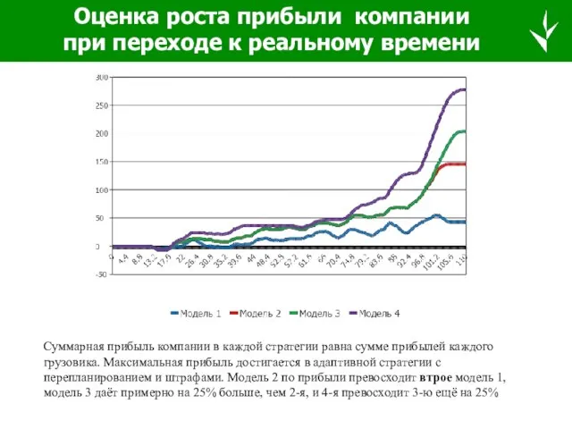 Оценка роста прибыли компании при переходе к реальному времени Суммарная прибыль компании