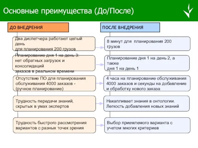 Основные преимущества (До/После) ДО ВНЕДРЕНИЯ ПОСЛЕ ВНЕДРЕНИЯ Планирование дня 1 на день