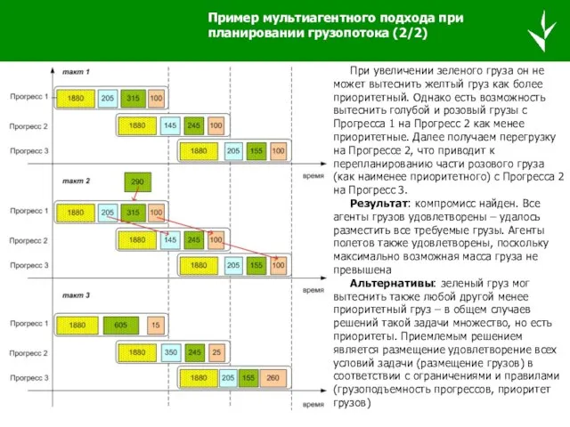 Пример мультиагентного подхода при планировании грузопотока (2/2) При увеличении зеленого груза он